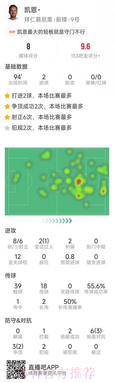 最新世界杯德国凯恩数据统计完整指南 最新世界杯德国凯恩数据统计完整指南